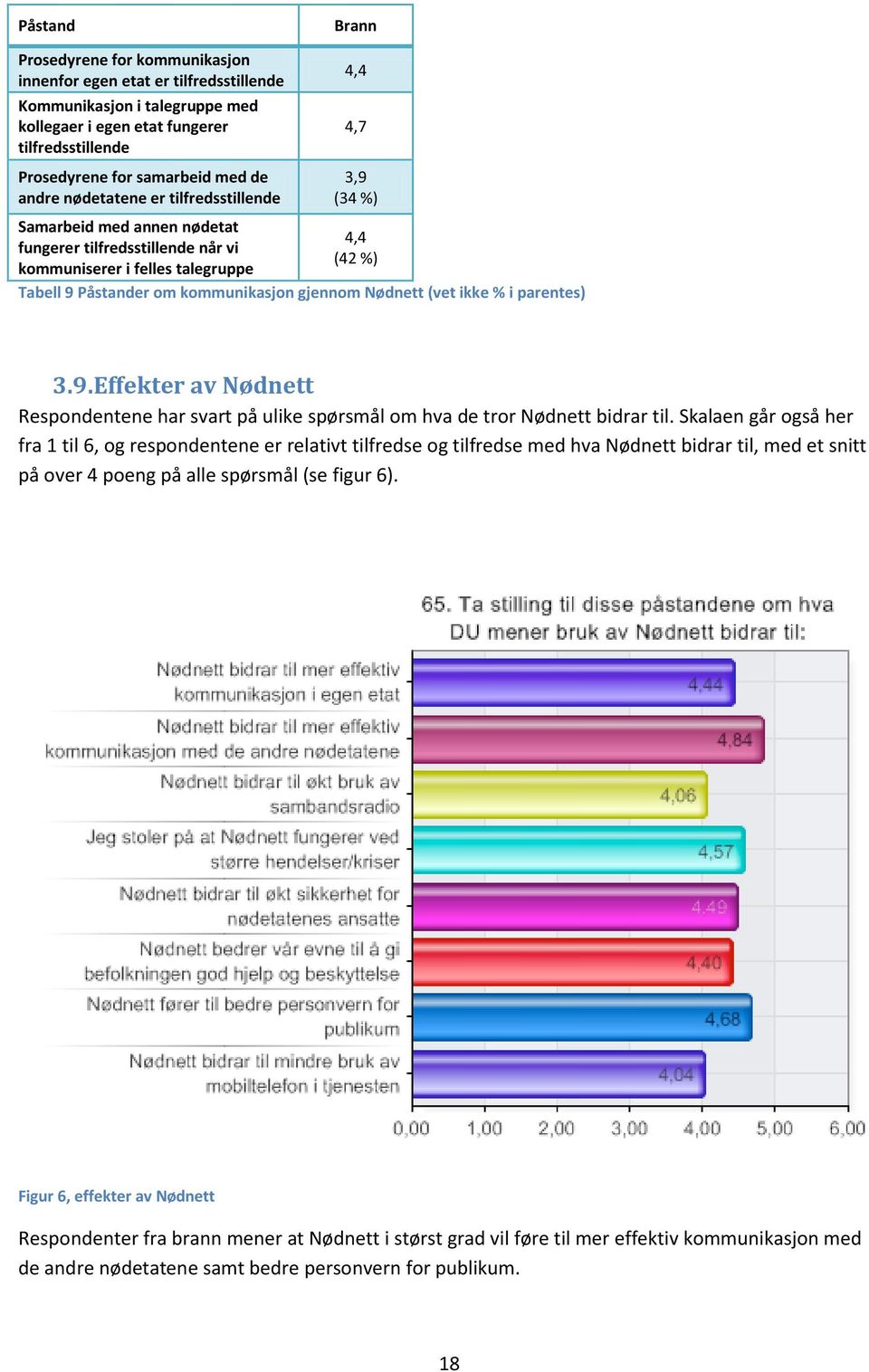 Skalaen går også her fra 1 til 6, og respondentene er relativt tilfredse og tilfredse med hva Nødnett bidrar til, med et snitt på over 4 poeng på alle spørsmål (se figur 6).