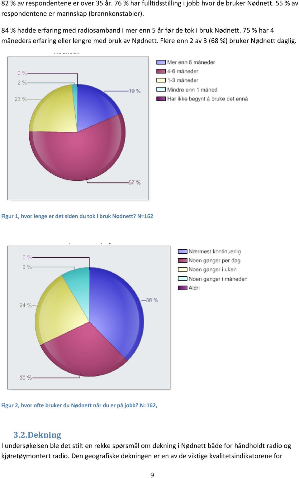 Flere enn 2 av 3 (68 %) bruker Nødnett daglig. Figur 1, hvor lenge er det siden du tok i bruk Nødnett? N=162 Figur 2, hvor ofte bruker du Nødnett når du er på jobb?