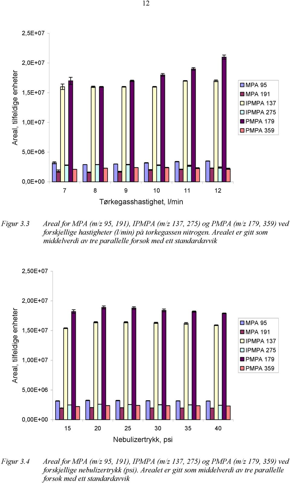 Arealet er gitt som middelverdi av tre parallelle forsøk med ett standardavvik 2,5E+7 Areal, tilfeldige enheter 2,E+7 1,5E+7 1,E+7 5,E+6 MPA 95 MPA 191 IPMPA 137 IPMPA 275 PMPA 179