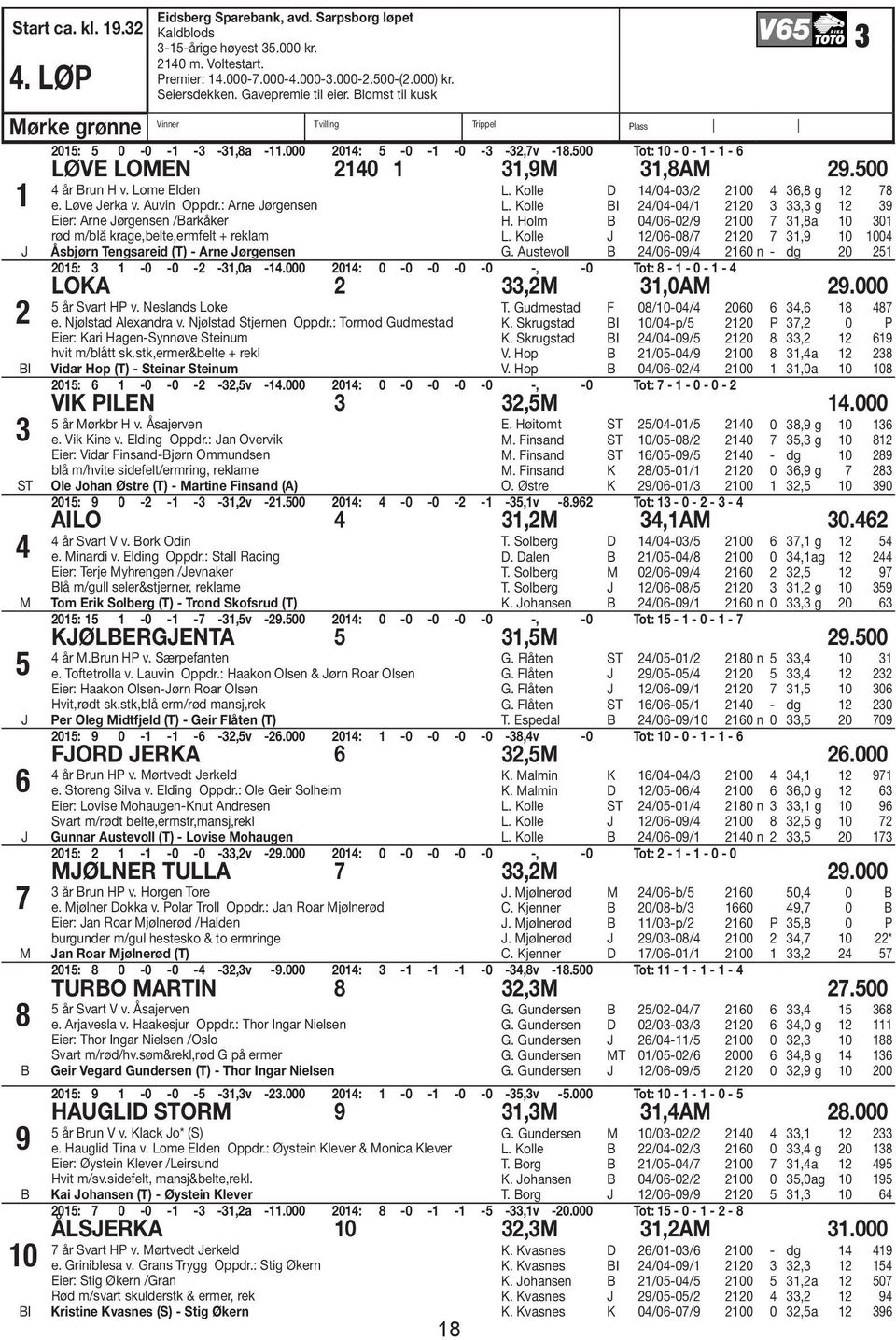 500 Tot: 10-0 - 1-1 - 6 LØVE LOEN 2140 1 31,9 31,8A 29.500 4 år run H v. Lome Elden e. Løve Jerka v. Auvin Oppdr.