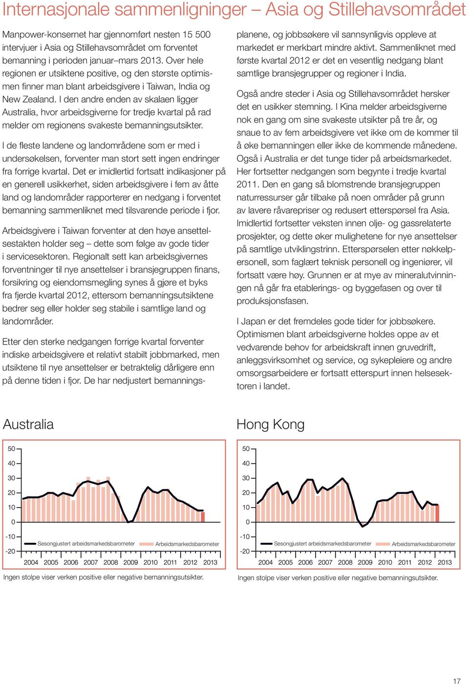 I den andre enden av skalaen ligger Australia, hvor arbeidsgiverne for tredje kvartal på rad melder om regionens svakeste bemanningsutsikter.