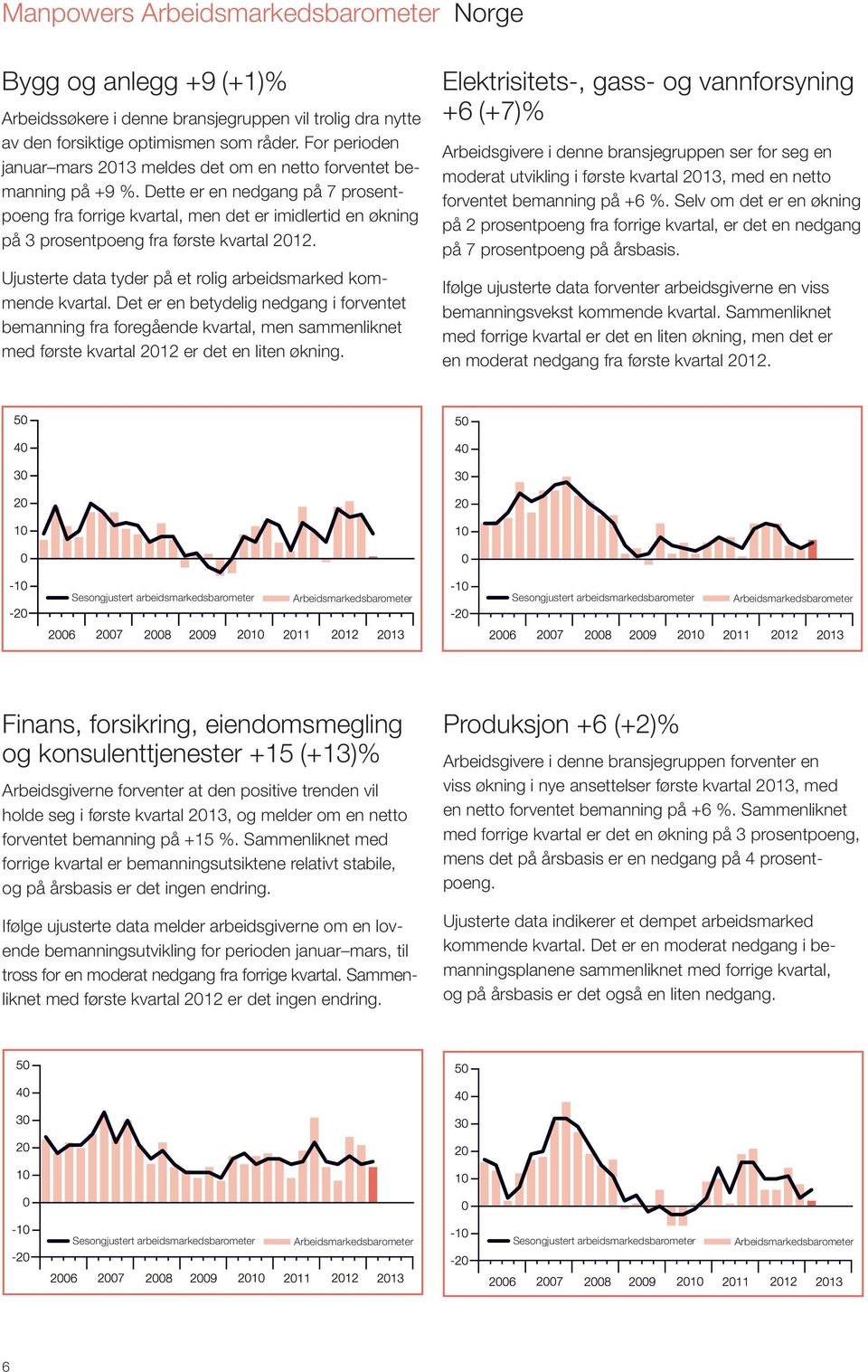 Dette er en nedgang på 7 prosentpoeng fra forrige kvartal, men det er imidlertid en økning på 3 prosentpoeng fra første kvartal 2012. Ujusterte data tyder på et rolig arbeidsmarked kommende kvartal.