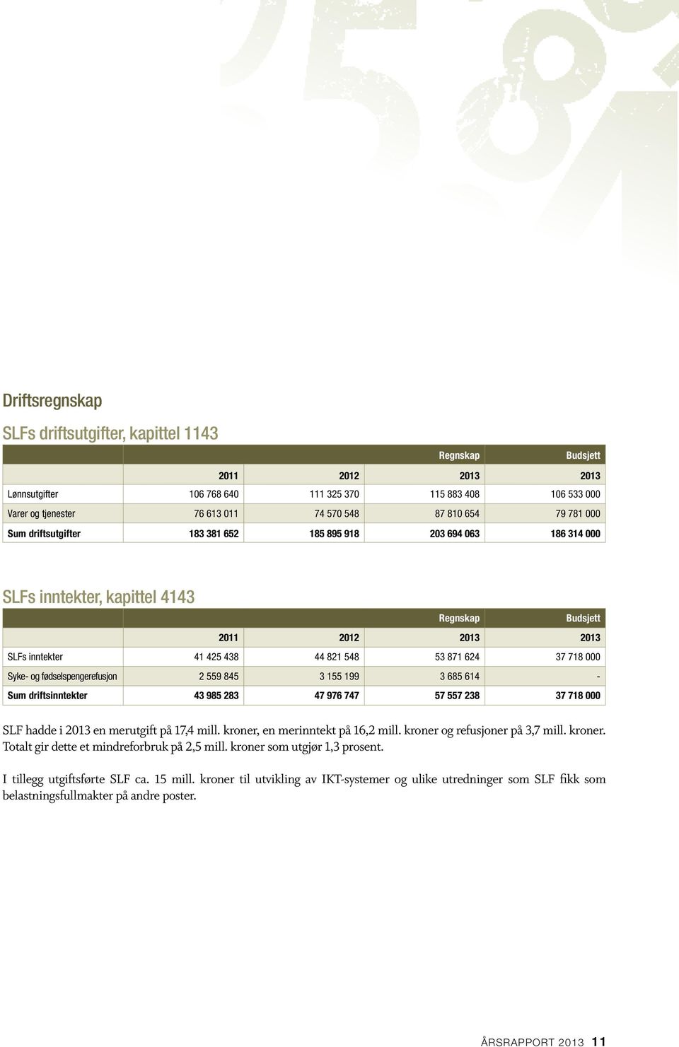 37 718 000 Syke- og fødselspengerefusjon 2 559 845 3 155 199 3 685 614 - Sum driftsinntekter 43 985 283 47 976 747 57 557 238 37 718 000 SLF hadde i 2013 en merutgift på 17,4 mill.