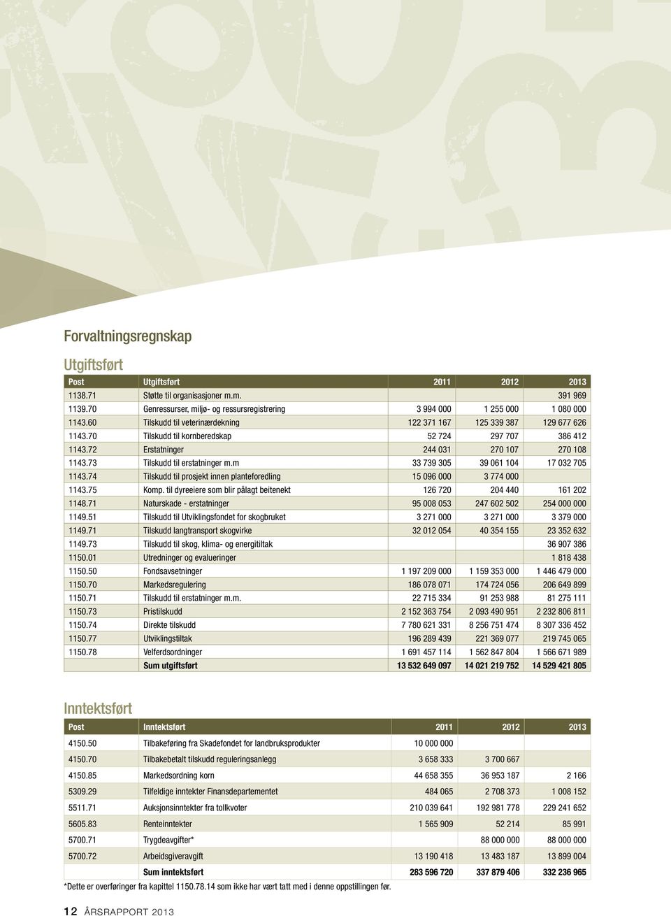 73 Tilskudd til erstatninger m.m 33 739 305 39 061 104 17 032 705 1143.74 Tilskudd til prosjekt innen planteforedling 15 096 000 3 774 000 1143.75 Komp.