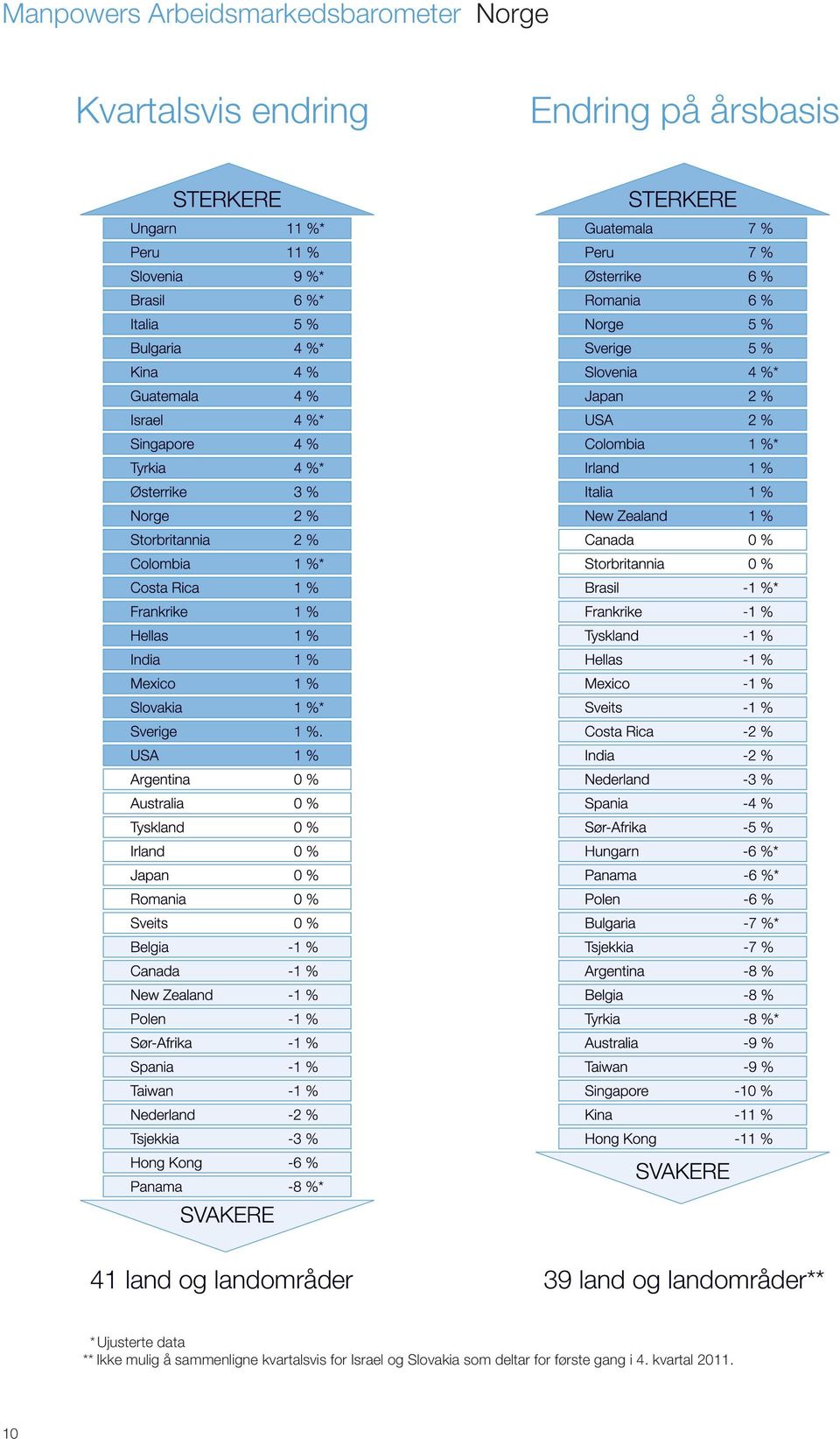 Ujusterte data ** Ikke mulig å sammenligne kvartalsvis