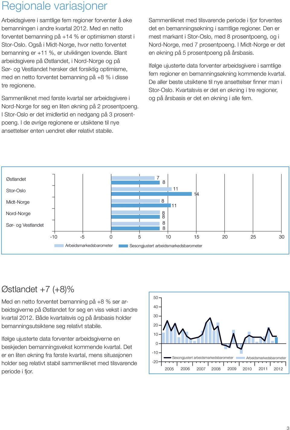 Blant arbeidsgivere på Østlandet, i Nord-Norge og på Sør- og Vestlandet hersker det forsiktig optimisme, med en netto forventet bemanning på +8 % i disse tre regionene.