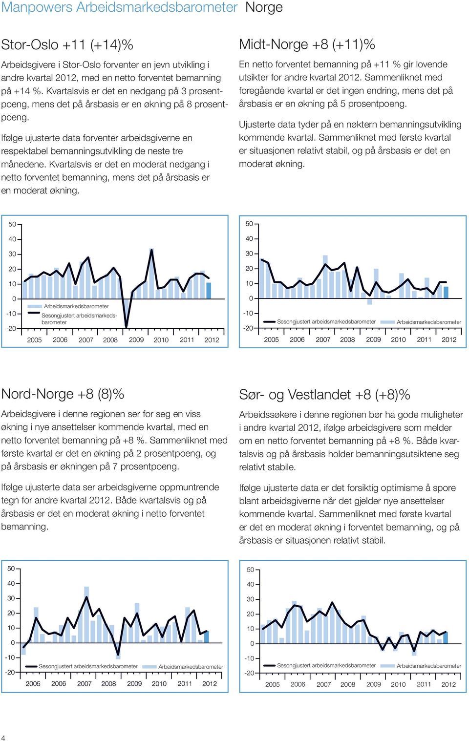 Ifølge ujusterte data forventer arbeidsgiverne en respektabel bemanningsutvikling de neste tre månedene.