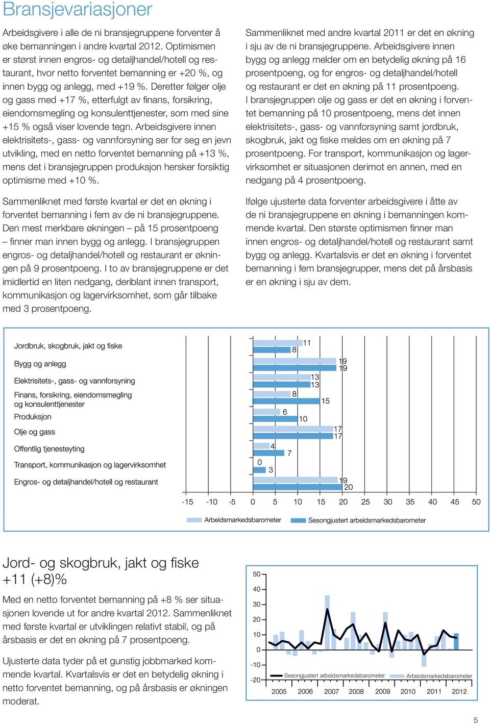 Deretter følger olje og gass med +17 %, etterfulgt av finans, forsikring, eiendomsmegling og konsulenttjenester, som med sine +15 % også viser lovende tegn.