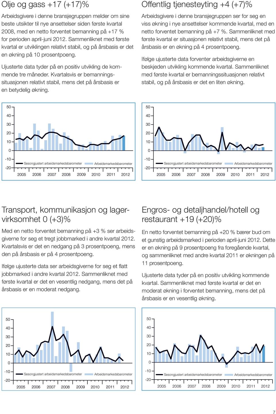 Ujusterte data tyder på en positiv utvikling de kommende tre måneder. Kvartalsvis er bemanningssituasjonen relativt stabil, mens det på årsbasis er en betydelig økning.