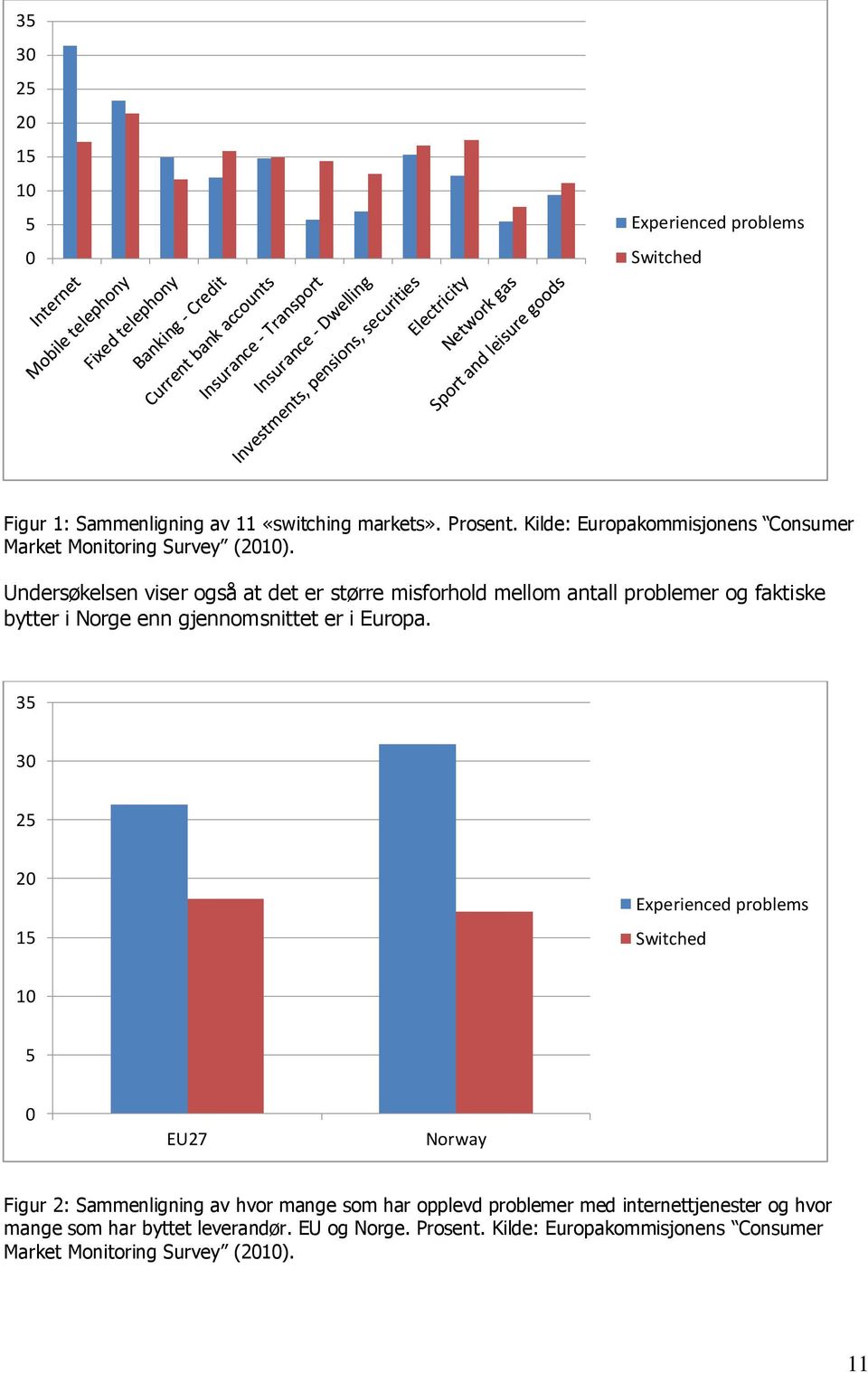 Undersøkelsen viser også at det er større misforhold mellom antall problemer og faktiske bytter i Norge enn gjennomsnittet er i Europa.