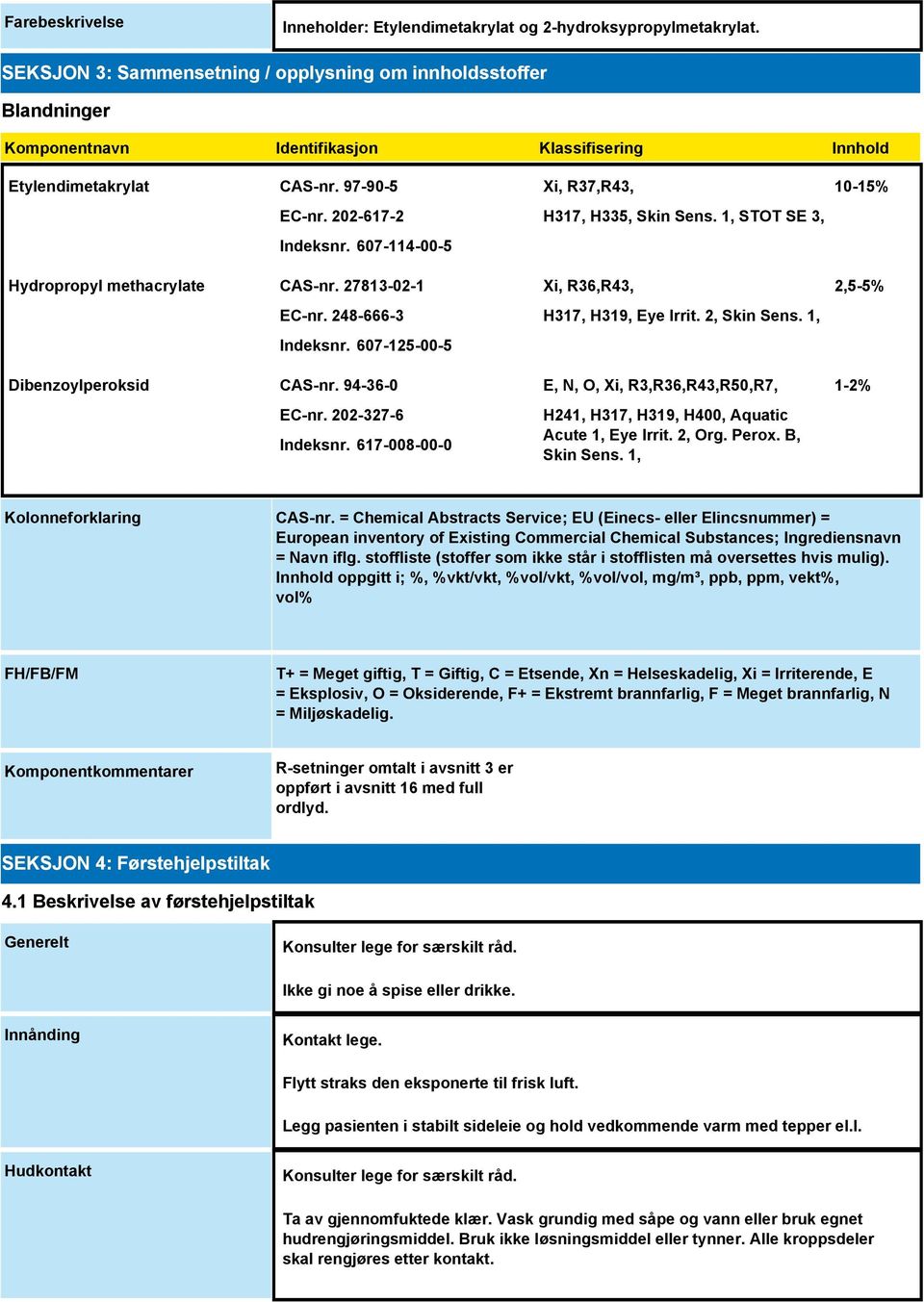 607-114-00-5 Hydropropyl methacrylate CAS-nr. 27813-02-1 EC-nr. 248-666-3 Indeksnr. 607-125-00-5 Dibenzoylperoksid CAS-nr. 94-36-0 EC-nr. 202-327-6 Indeksnr.