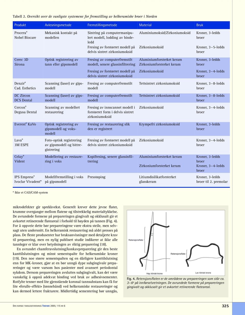 på computermanipulert modell, lodding av bindeledd Fresing av forstørret modell på delvis sintret zirkoniumoksid Aluminiumoksid/ Kroner, 3 5-ledds Cerec 3D Sirona Optisk registrering av tann eller