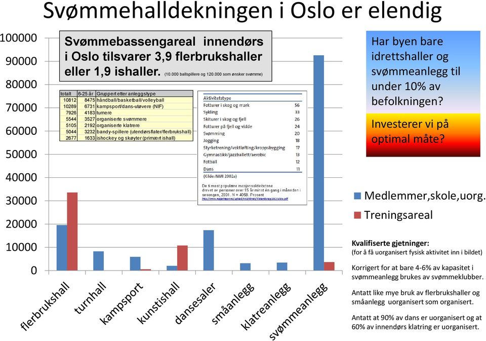 000 som ønsker svømme) totalt 6-25 år Gruppert etter anleggstype 10812 8475 håndball/basketball/volleyball 10289 6731 kampsport/dans-utøvere (NIF) 7926 4183 turnere 5544 3527 organiserte svømmere