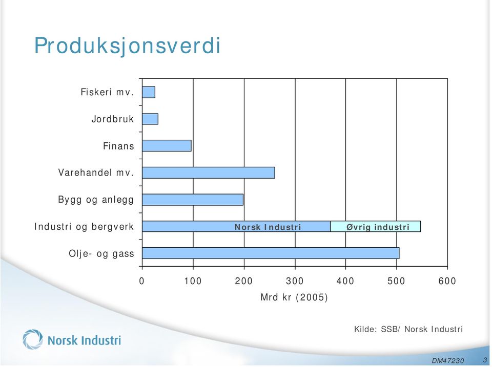 Bygg og anlegg Industri og bergverk Norsk Industri