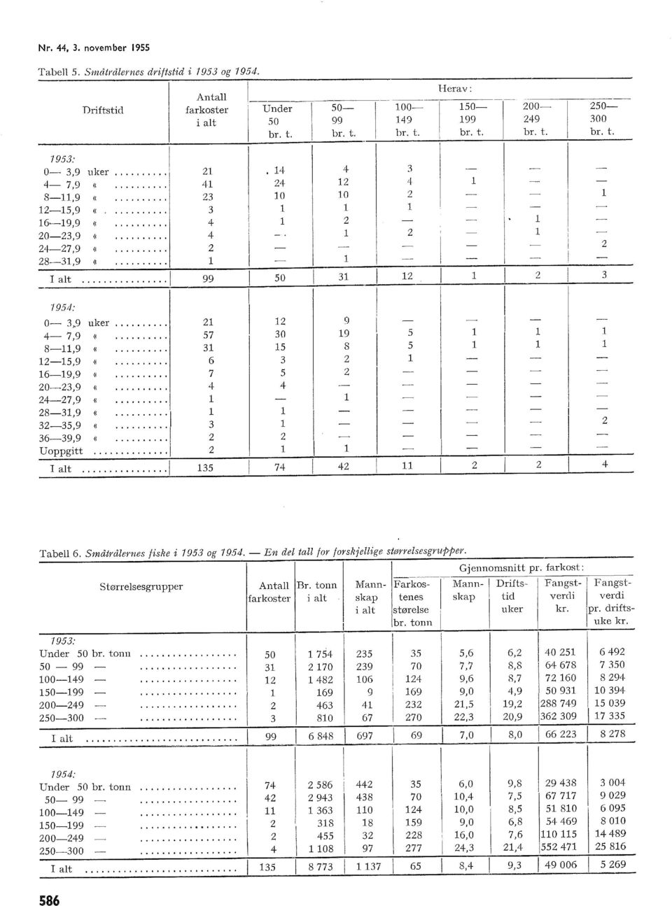 .., 5,9 69,9 ((... Uoppgitt "..... t I at... 5 74 4 4 Tabe 6. Småt'åernes fiske i 95 og 954. En de ta fo' forskfeige størresesg'uppe'. 95: Under 50 