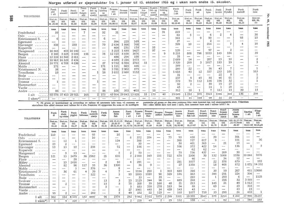 endte 5. ouober. Fersk torsk fisk i at Stat.nr. 0 0.