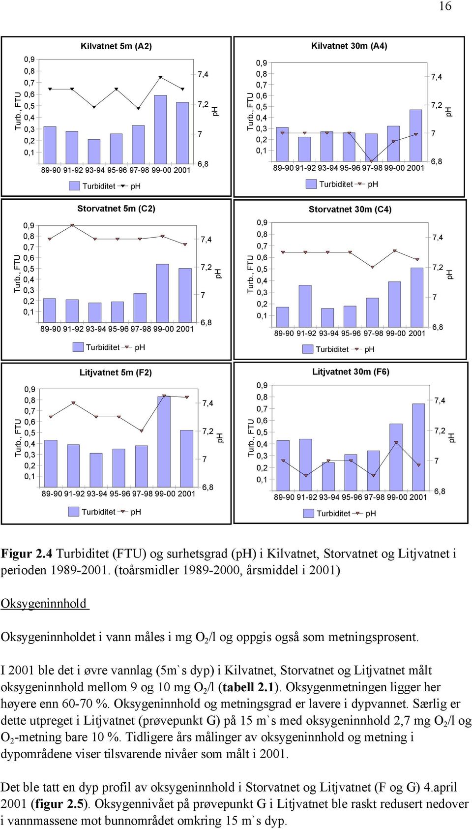 , FTU 0,9 0,8 0,7 0,6 0,5 0,4 0,3 0,2 0,1 Storvatnet 5m (C2) 89-90 91-92 93-94 95-96 97-98 99-00 2001 7,4 7,2 7 6,8 ph Turb.