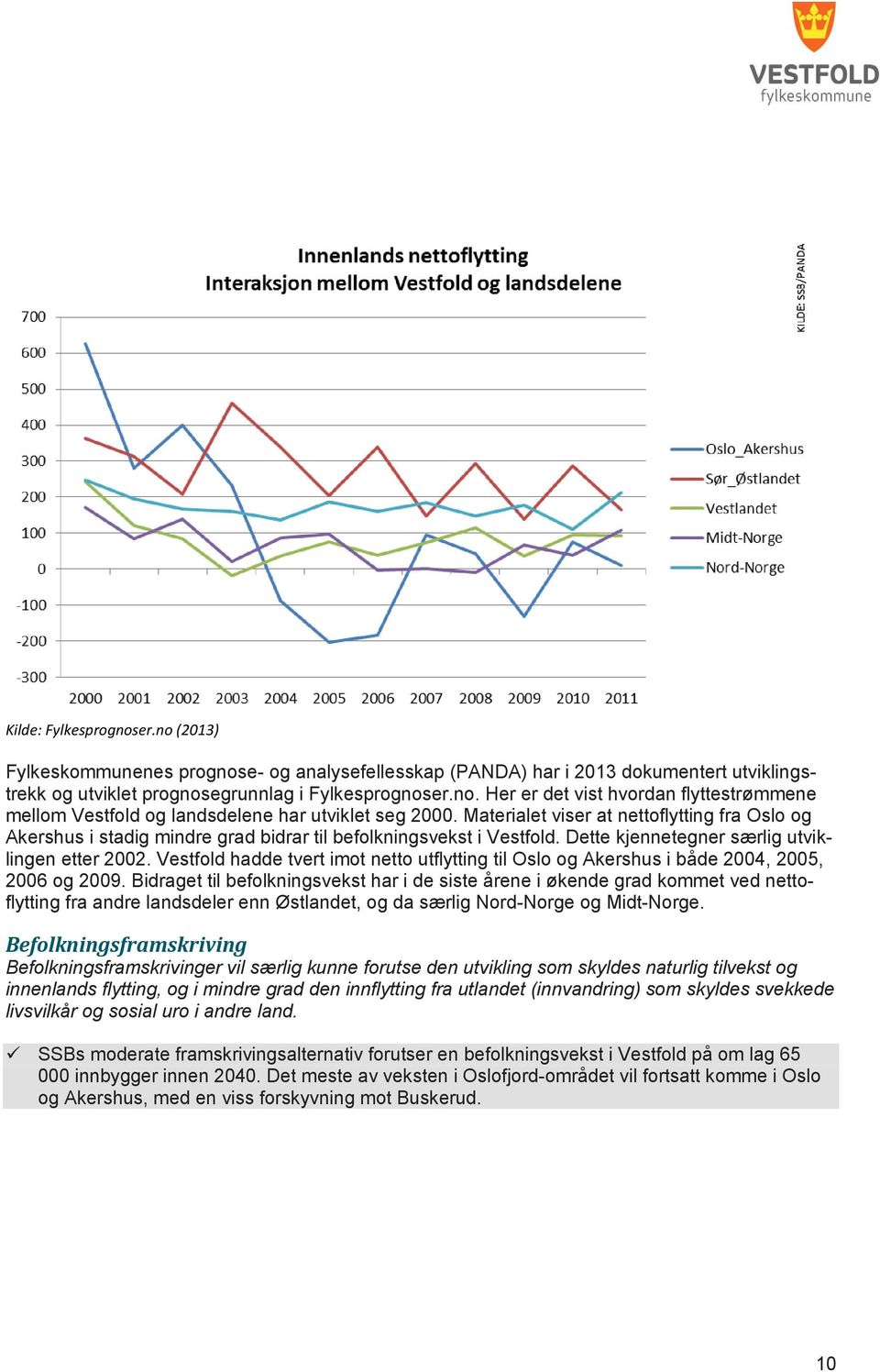 Vestfold hadde tvert imot netto utflytting til Oslo og Akershus i både 2004, 2005, 2006 og 2009.