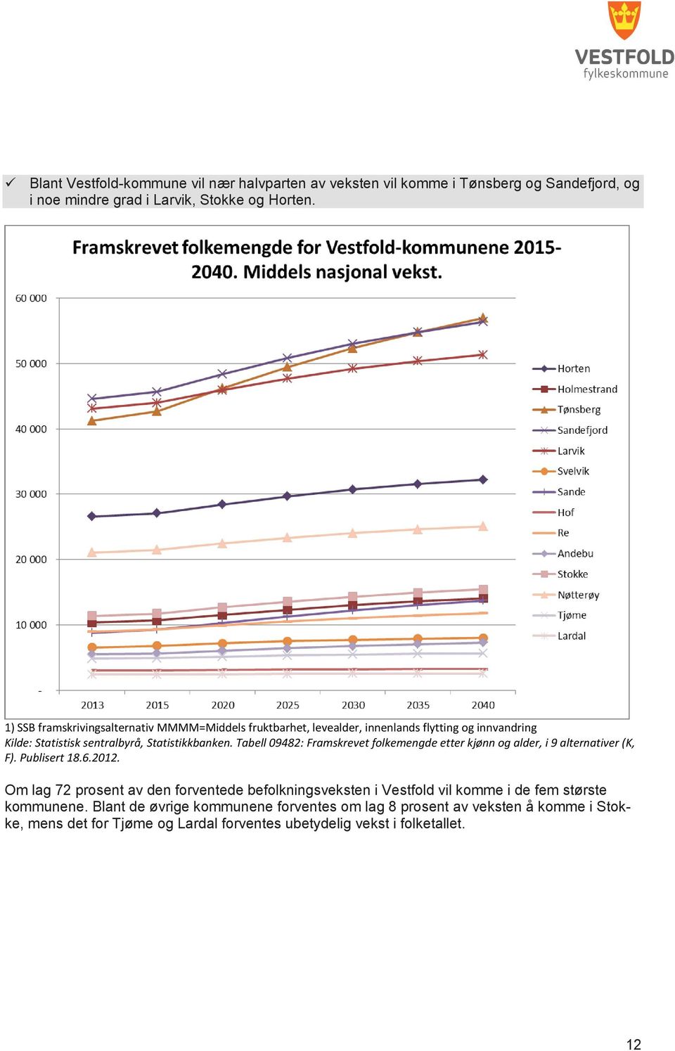 Tabell 09482: Framskrevet folkemengde etter kjønn og alder, i 9 alternativer (K, F). Publisert 18.6.2012.