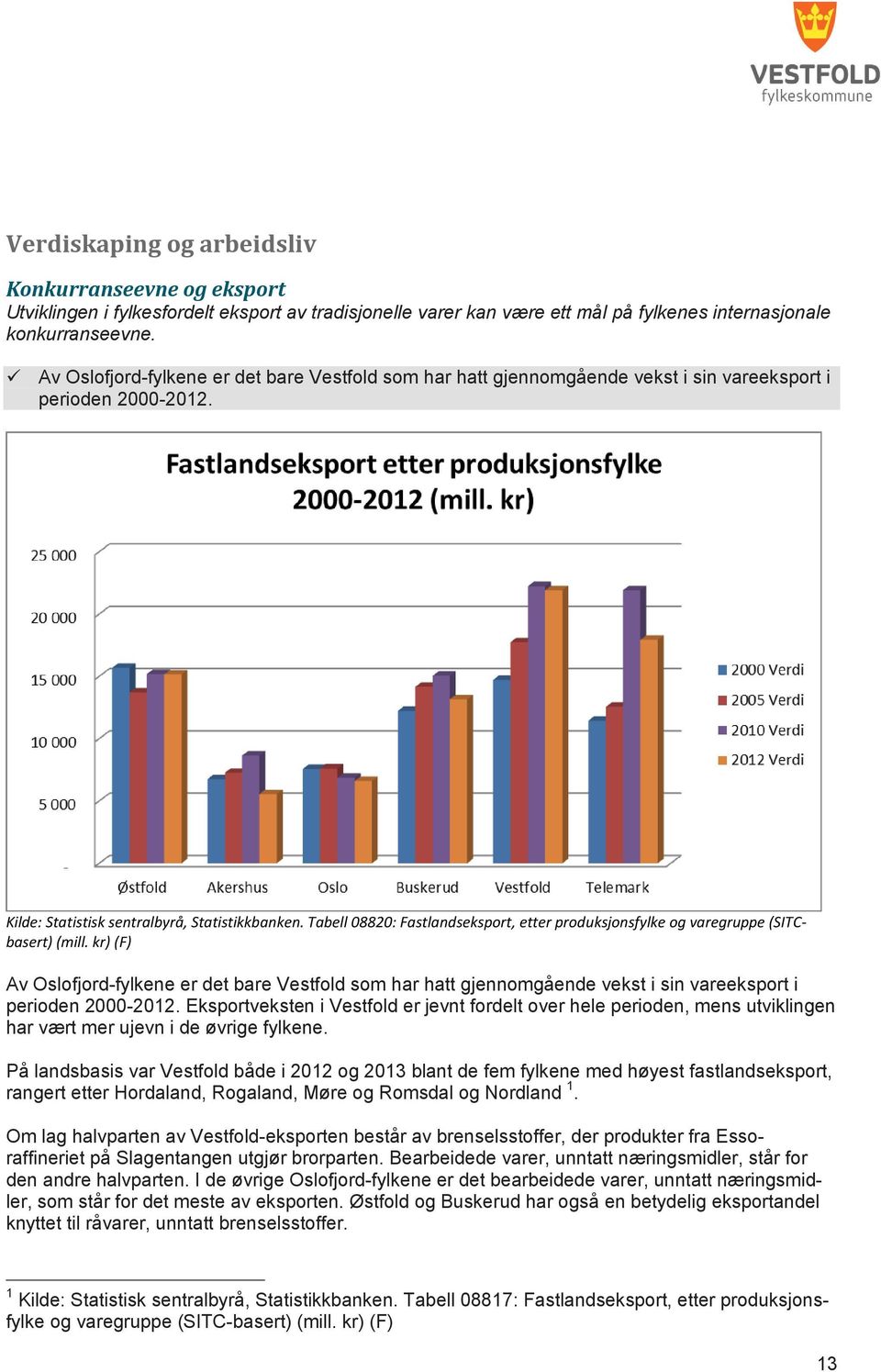 Tabell 08820: Fastlandseksport, etter produksjonsfylke og varegruppe (SITCbasert) (mill.