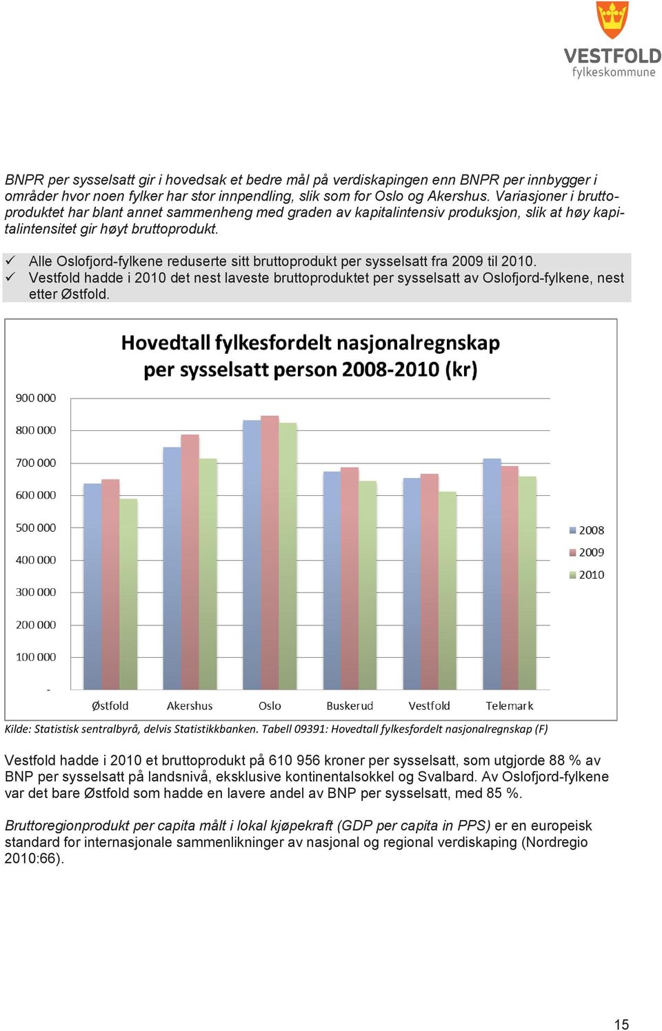 Alle Oslofjord-fylkene reduserte sitt bruttoprodukt per sysselsatt fra 2009 til 2010. Vestfold hadde i 2010 det nest laveste bruttoproduktet per sysselsatt av Oslofjord-fylkene, nest etter Østfold.