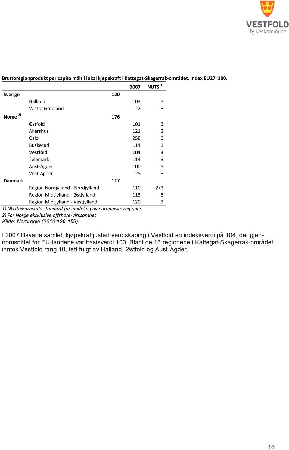 Danmark 117 Region Nordjylland - Nordjylland 110 2+3 Region Midtjylland - Østjylland 113 3 Region Midtjylland - Vestjylland 120 3 1) NUTS=Eurostats standard for inndeling av europeiske regioner.