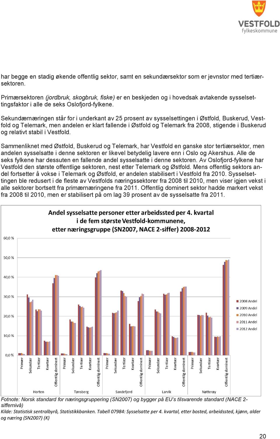 Sekundærnæringen står for i underkant av 25 prosent av sysselsettingen i Østfold, Buskerud, Vestfold og Telemark, men andelen er klart fallende i Østfold og Telemark fra 2008, stigende i Buskerud og