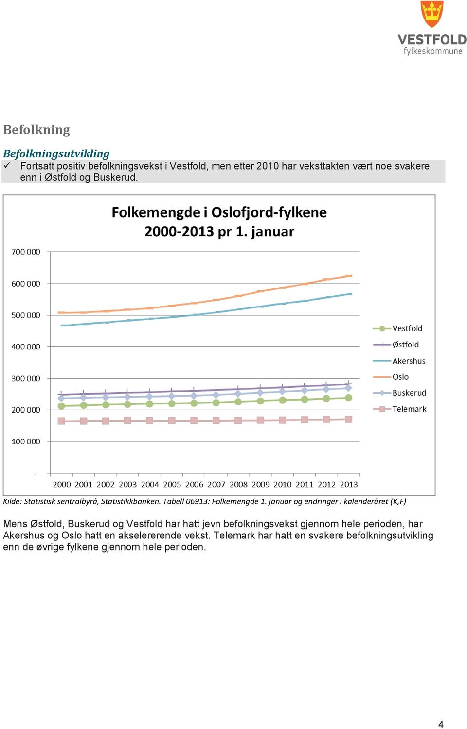 januar og endringer i kalenderåret (K,F) Mens Østfold, Buskerud og Vestfold har hatt jevn befolkningsvekst gjennom hele