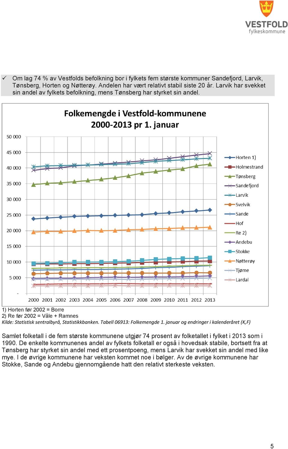 Tabell 06913: Folkemengde 1. januar og endringer i kalenderåret (K,F) Samlet folketall i de fem største kommunene utgjør 74 prosent av folketallet i fylket i 2013 som i 1990.