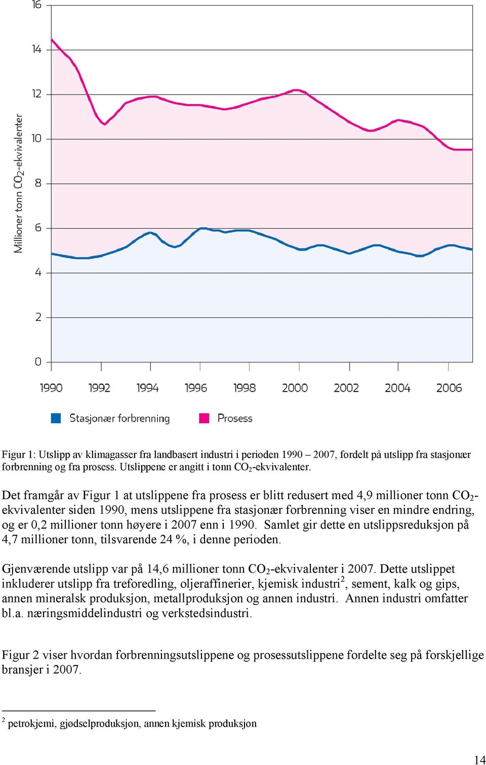 millioner tonn høyere i 2007 enn i 1990. Samlet gir dette en utslippsreduksjon på 4,7 millioner tonn, tilsvarende 24 %, i denne perioden.