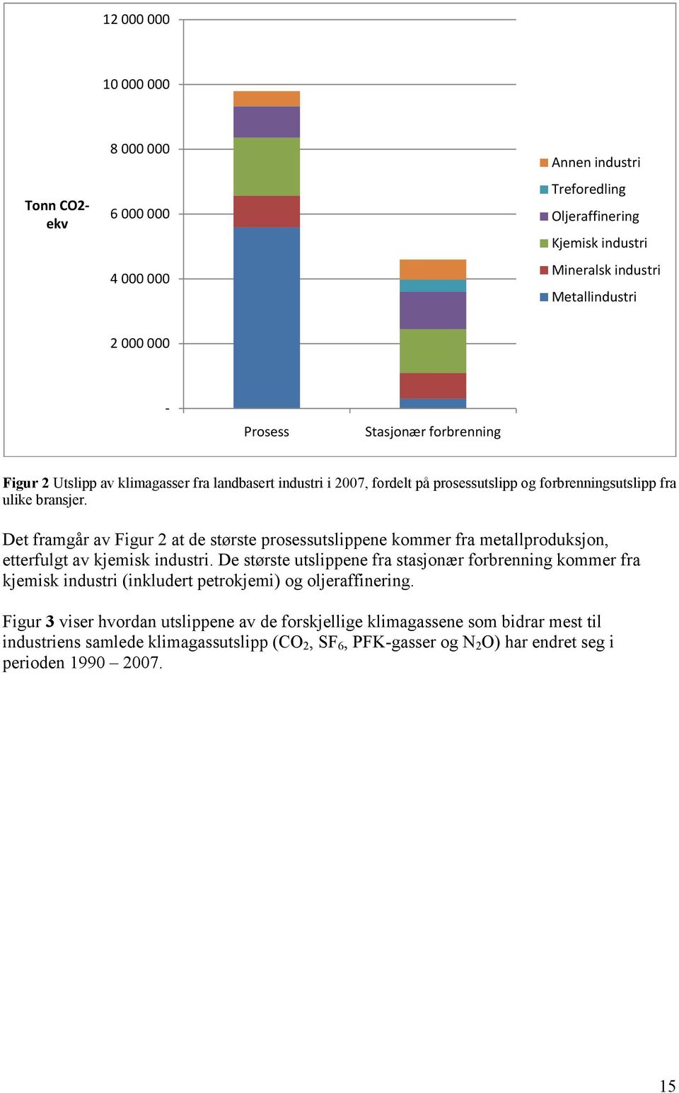 Det framgår av Figur 2 at de største prosessutslippene kommer fra metallproduksjon, etterfulgt av kjemisk industri.