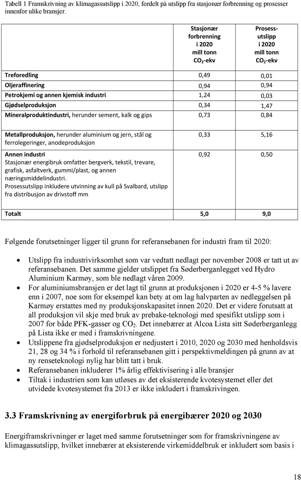 Gjødselproduksjon 0,34 1,47 Mineralproduktindustri, herunder sement, kalk og gips 0,73 0,84 Metallproduksjon, herunder aluminium og jern, stål og ferrolegeringer, anodeproduksjon Annen industri