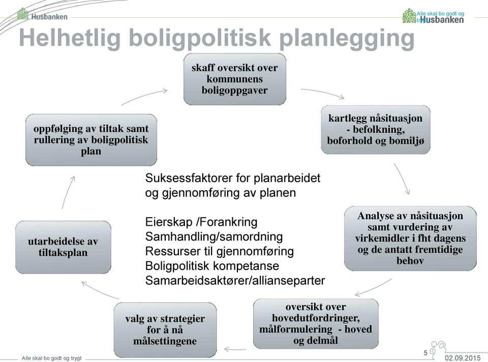 /Forankring Samhandling/samordning Ressurser til gjennomføring Boligpolitisk kompetanse Samarbeidsaktører/allianseparter Analyse av nåsituasjon samt vurdering