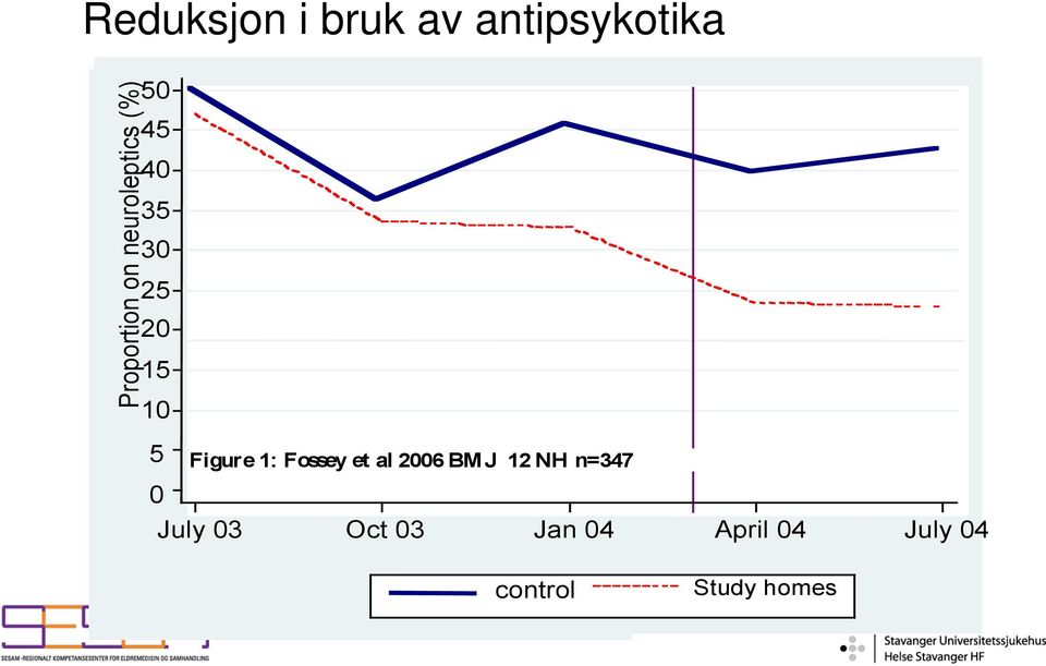 Figure 1: Fossey et al 2006 BMJ 12 NH n=347 July