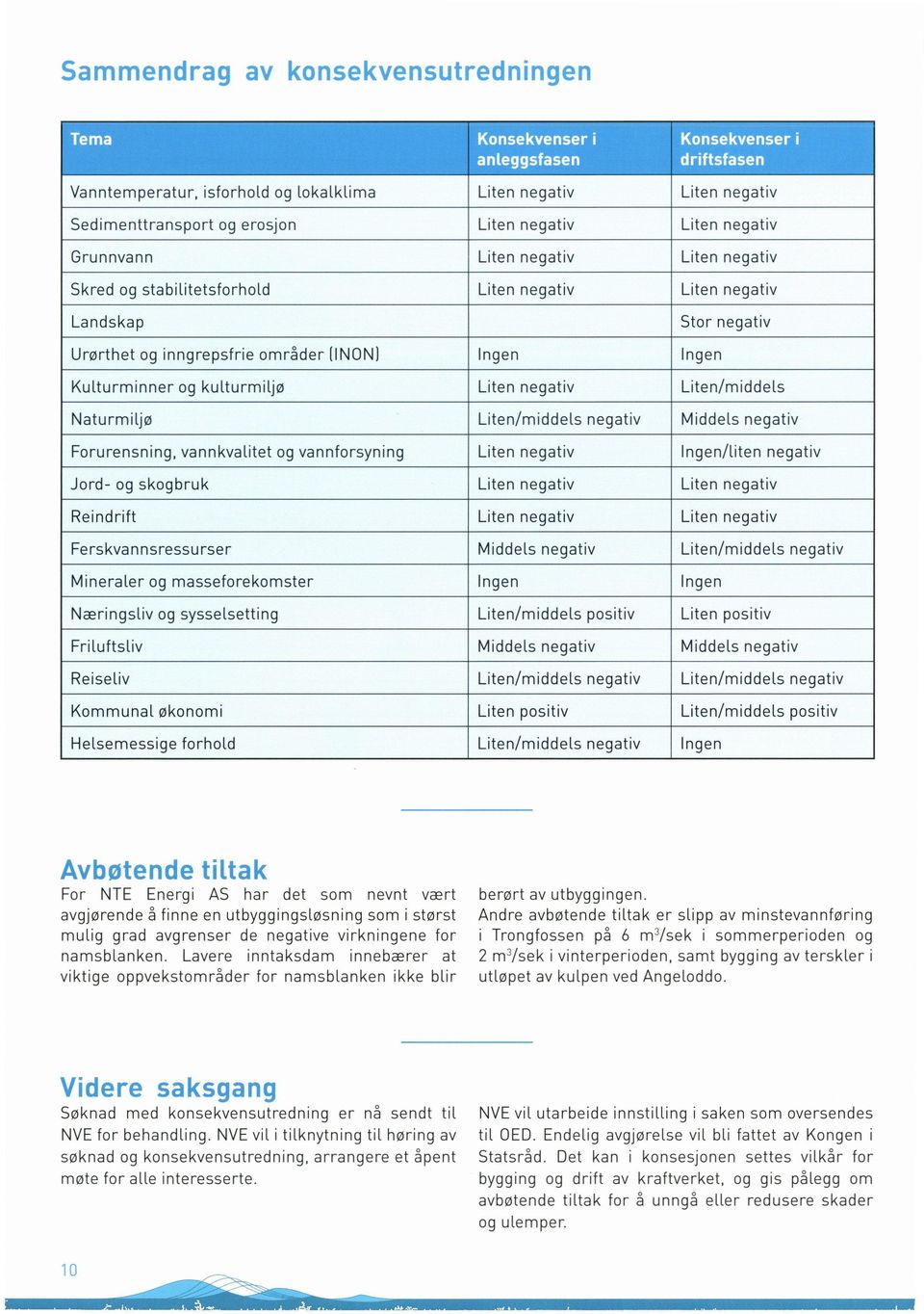 negativ Forurensning, vannkvalitet og vannforsyning Ingen/liten negativ Jord- og skogbruk Reindrift Ferskvannsressurser Middels negativ negativ Minerater og masseforekomster Ingen Ingen Næringstiv og