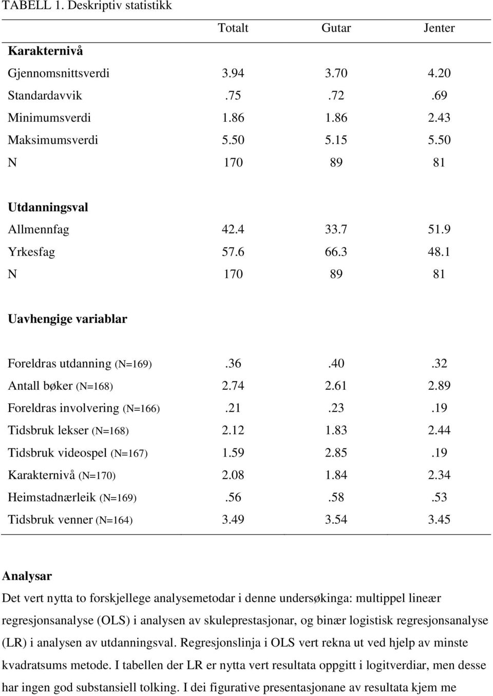 89 Foreldras involvering (N=166).21.23.19 Tidsbruk lekser (N=168) 2.12 1.83 2.44 Tidsbruk videospel (N=167) 1.59 2.85.19 Karakternivå (N=170) 2.08 1.84 2.34 Heimstadnærleik (N=169).56.58.