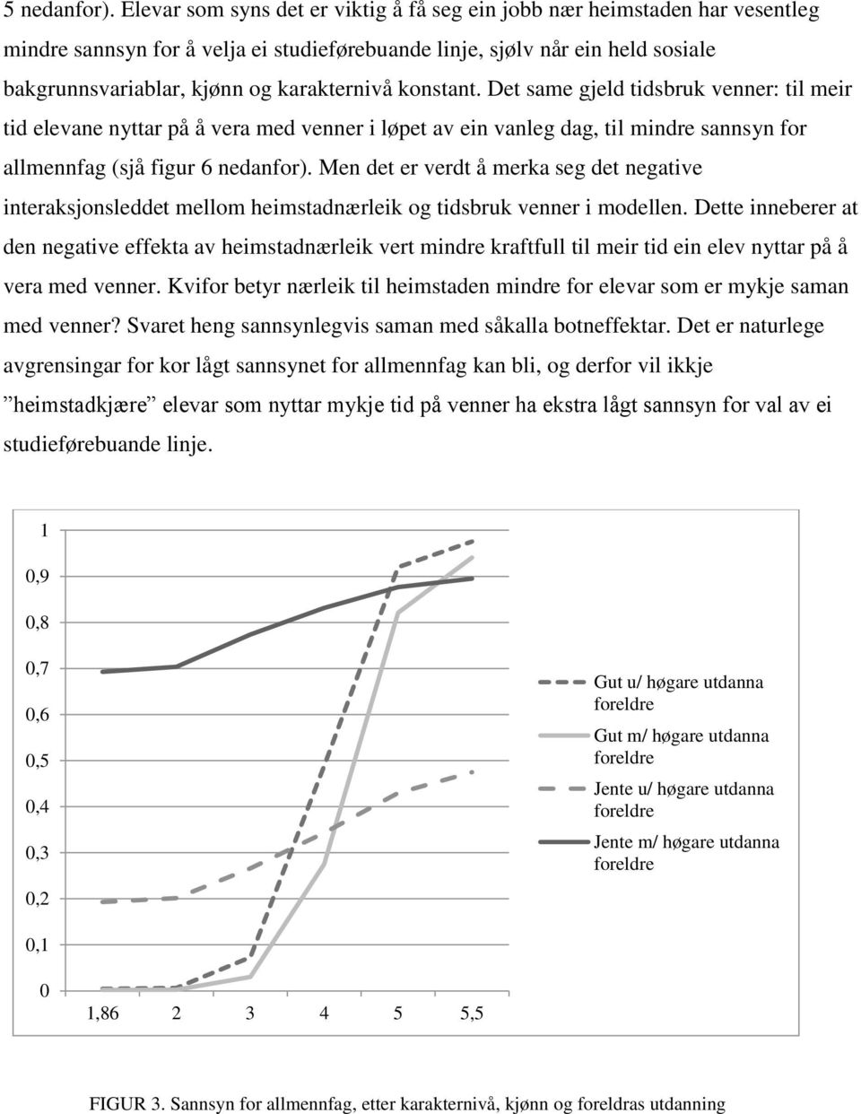 konstant. Det same gjeld tidsbruk venner: til meir tid elevane nyttar på å vera med venner i løpet av ein vanleg dag, til mindre sannsyn for allmennfag (sjå figur 6 nedanfor).