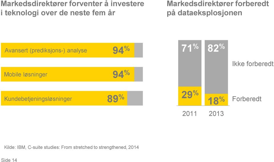 71 % 82 % Mobile løsninger 94 % Ikke forberedt Kundebetjeningsløsninger 89 % 29 % 18