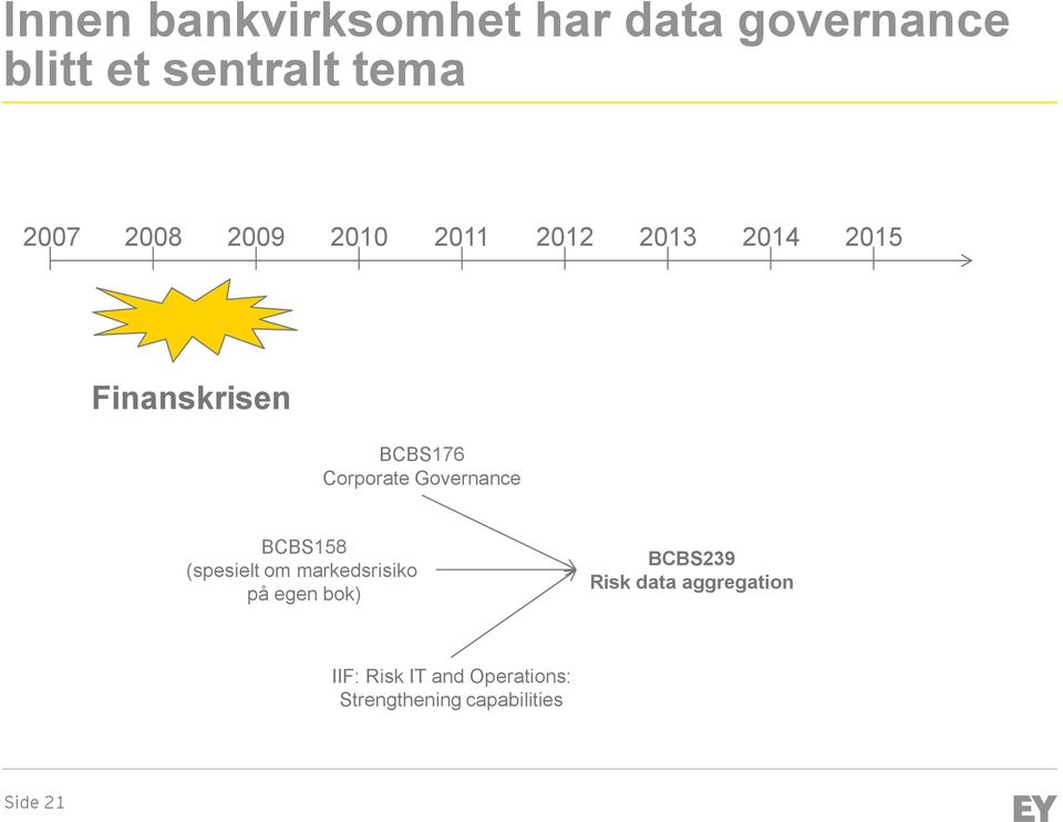 Governance BCBS158 (spesielt om markedsrisiko på egen bok) BCBS239 Risk