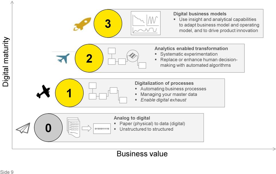 decisionmaking with automated algorithms 1 Digitalization of processes Automating business processes Managing your master data