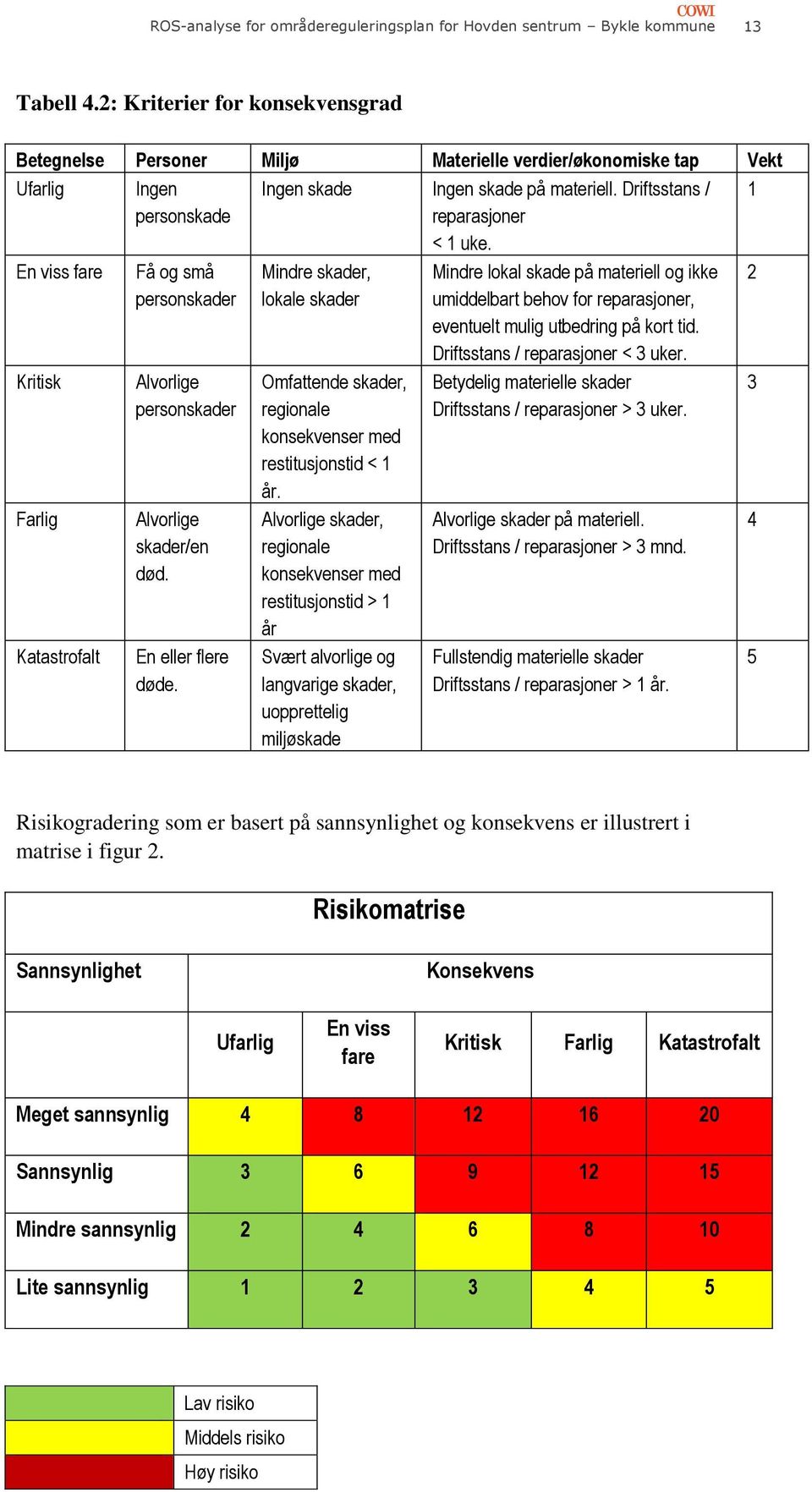 1 En viss fare Kritisk Farlig Katastrfalt Få g små persnskader Alvrlige persnskader Alvrlige skader/en død. En eller flere døde.