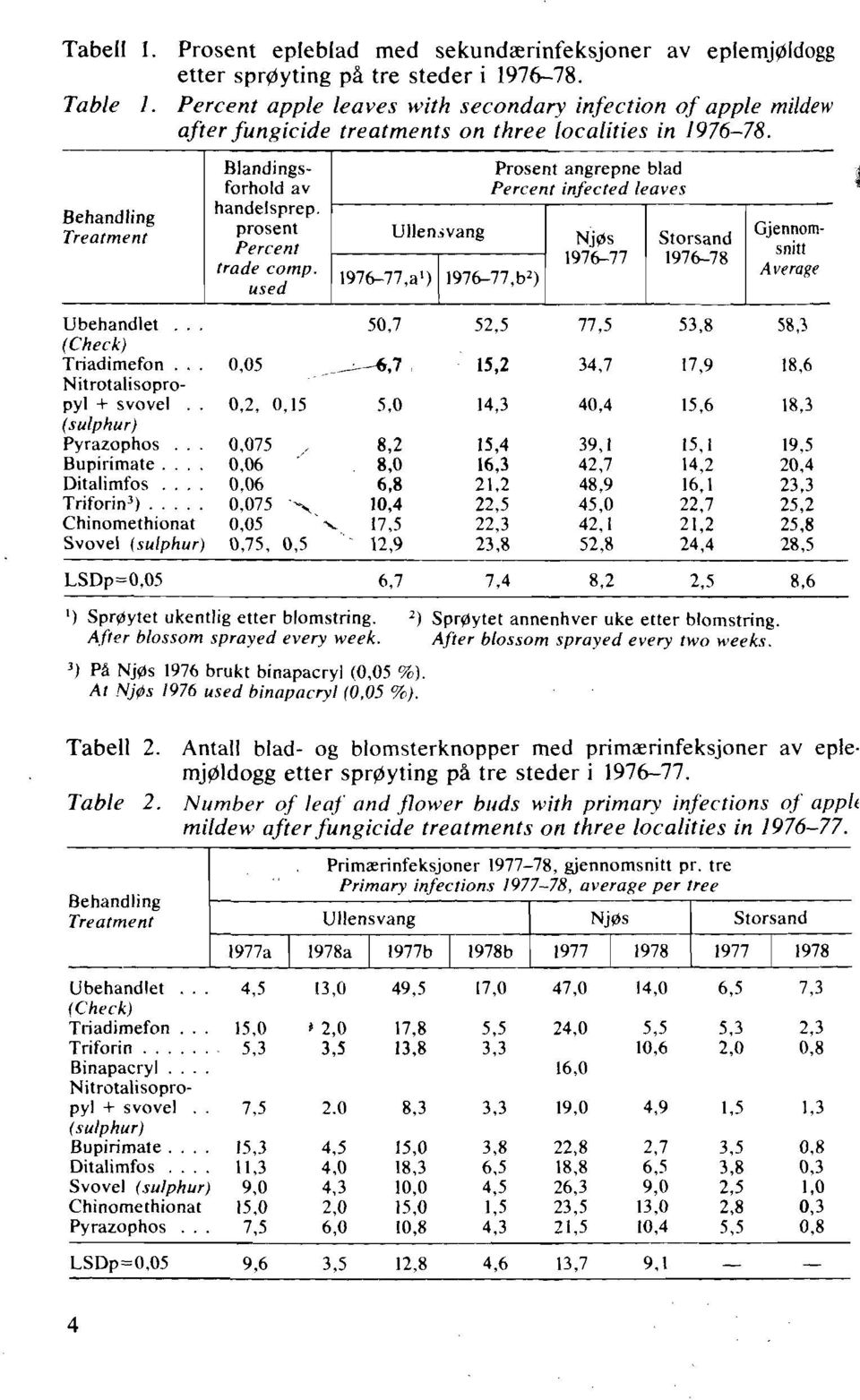 Behandling Treatment Blandings- Prosent angrepne blad forhold av Percent infected leaves handeisprep. prosent Ullen;vang Njps Storsand Percent 1976--77 1976-78 trade camp.