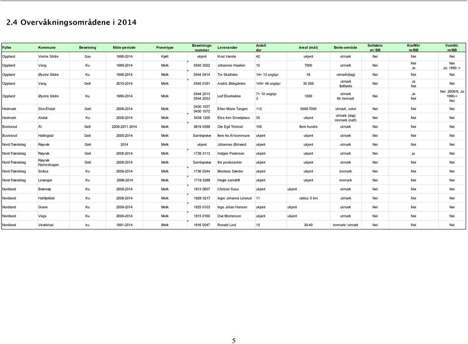 Melk 545 181 Andris Ødegården 145+ 4 ungdyr 35 Oppland Øystre Slidre Ku 1989-214 Melk Hedmark Stor-Elvdal Geit 28-214 Melk 544 213 544 253 43 137 43 172 Leif Ekerbakke 7+ 1 ungdyr 3 Hedmark Alvdal Ku