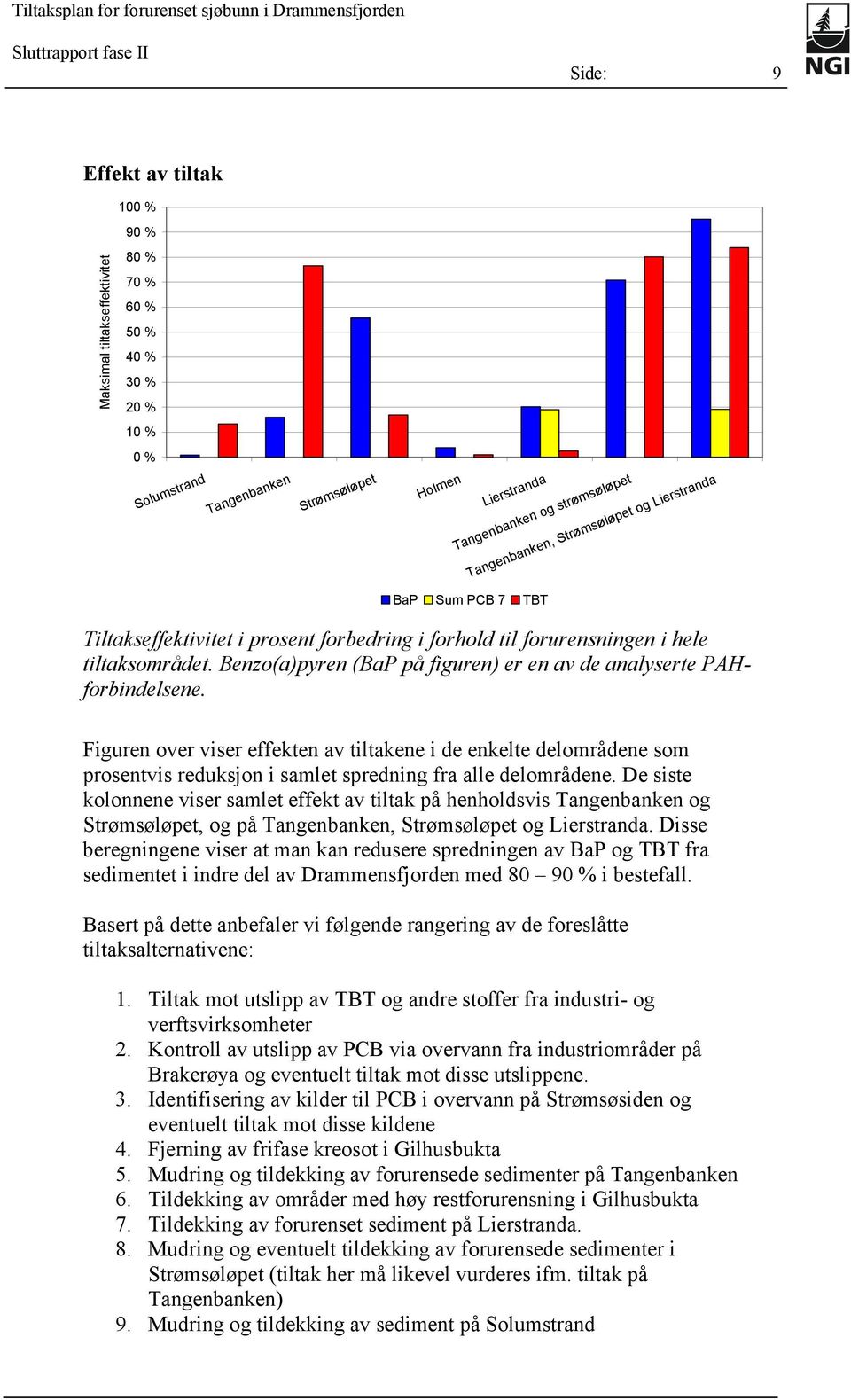 Benzo(a)pyren (BaP på figuren) er en av de analyserte PAHforbindelsene.