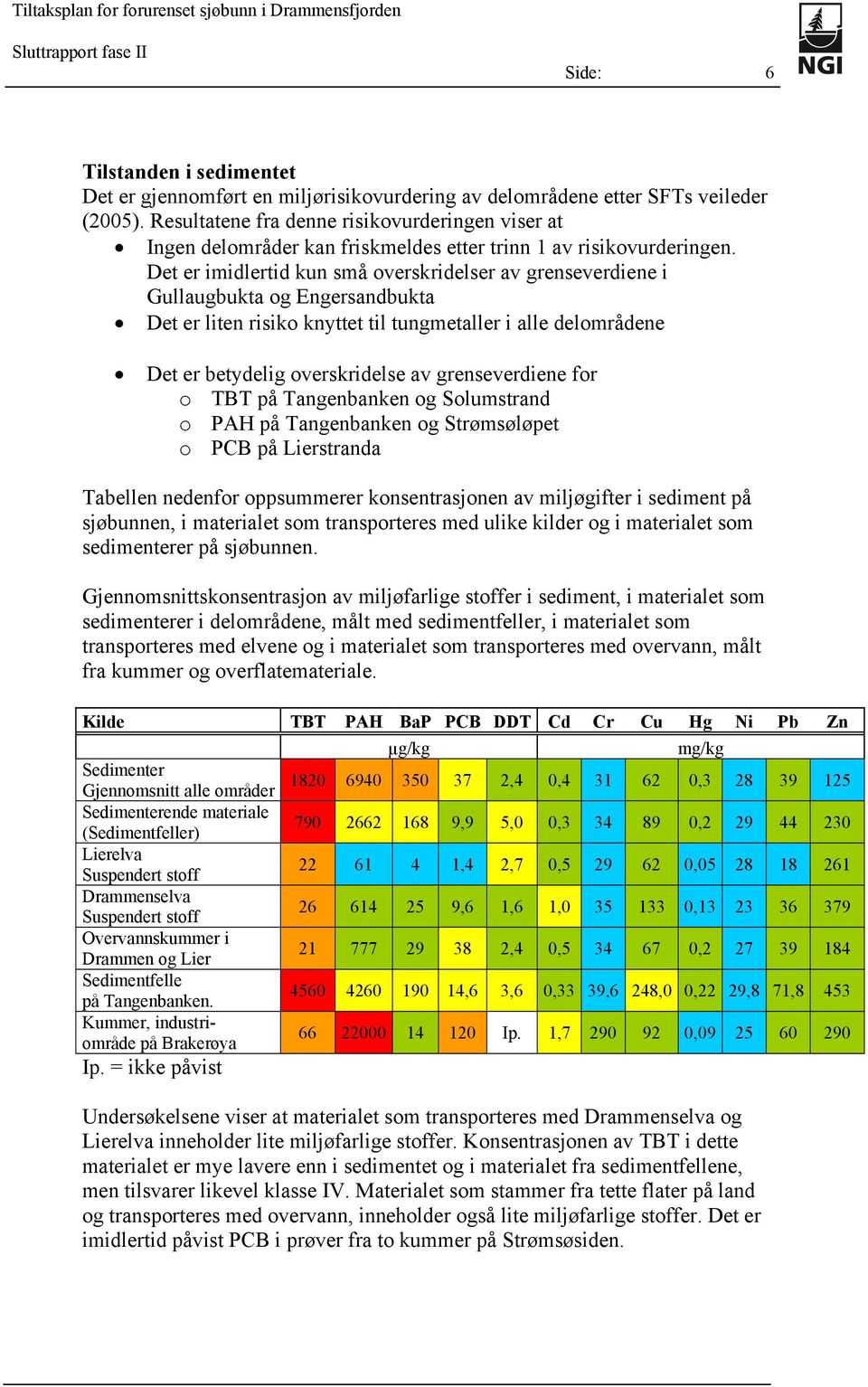 Det er imidlertid kun små overskridelser av grenseverdiene i Gullaugbukta og Engersandbukta Det er liten risiko knyttet til tungmetaller i alle delområdene Det er betydelig overskridelse av