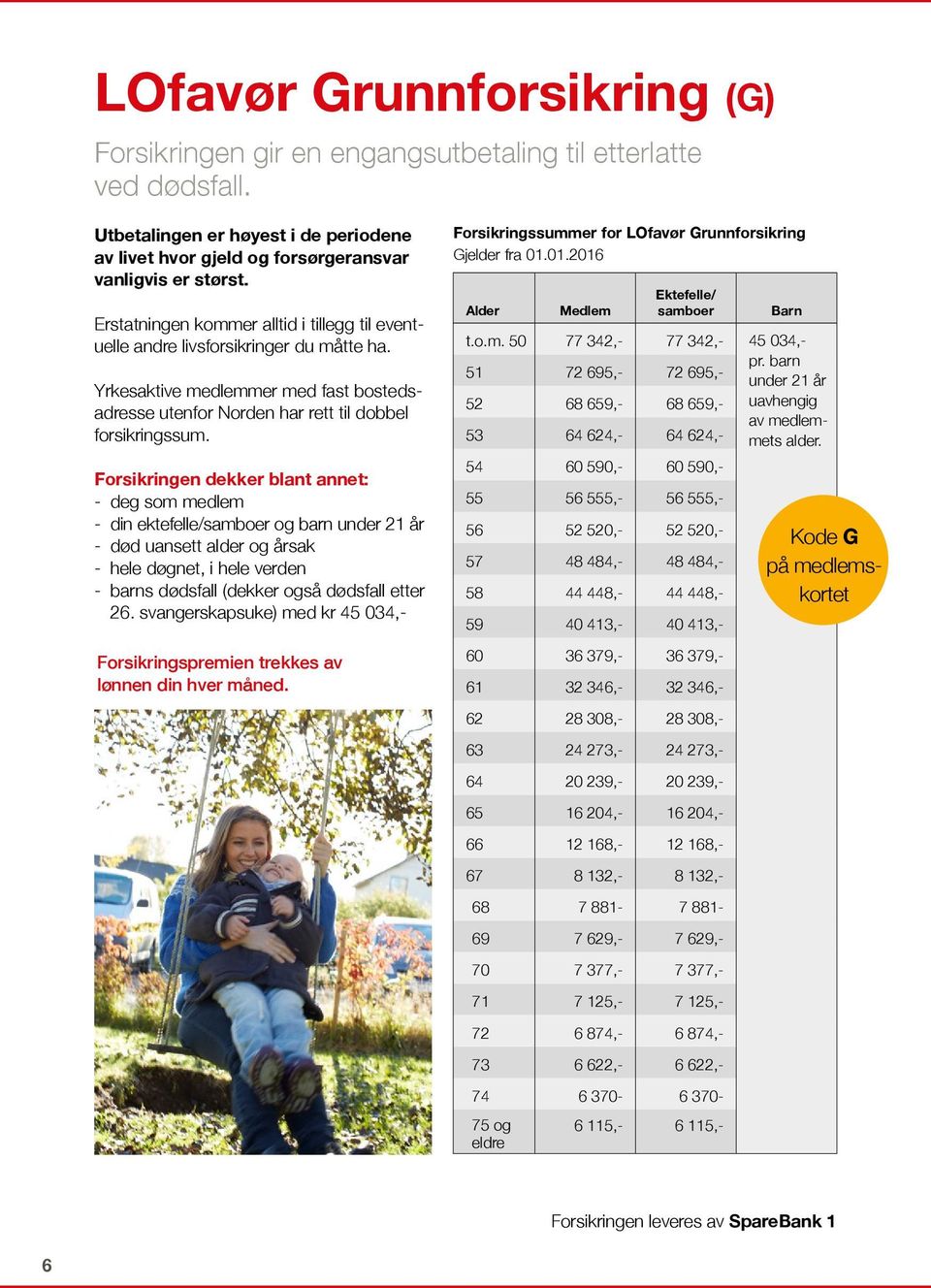 Forsikringen dekker blant annet: - deg som medlem - din ektefelle/samboer og barn under 21 år - død uansett alder og årsak - hele døgnet, i hele verden - barns dødsfall (dekker også dødsfall etter 26.