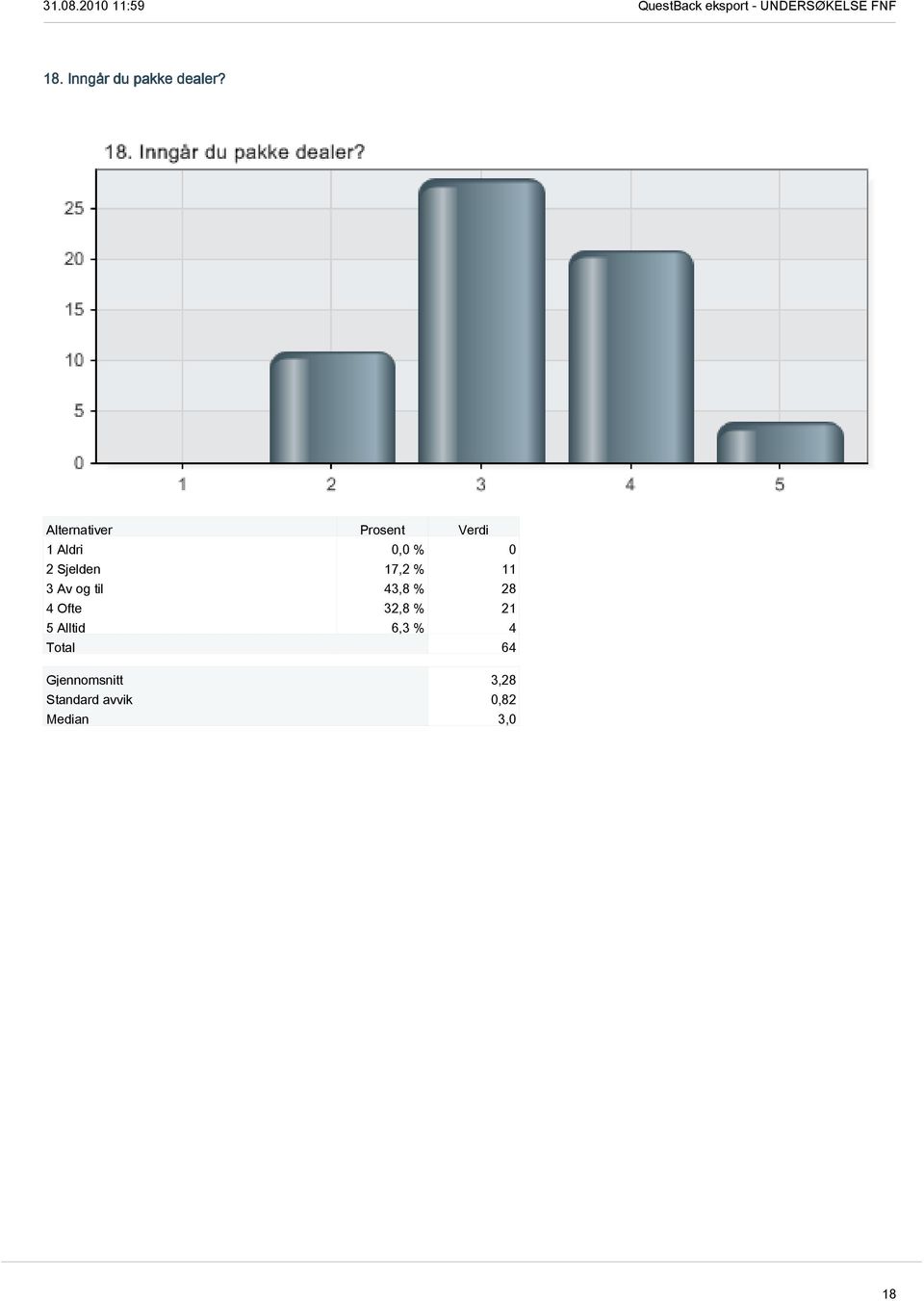 til 43,8 % 28 4 Ofte 32,8 % 21 5 Alltid 6,3