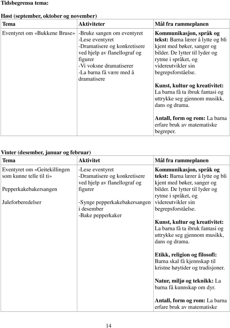 De lytter til lyder og rytme i språket, og videreutvikler sin begrepsforståelse. Kunst, kultur og kreativitet: La barna få ta ibruk fantasi og uttrykke seg gjennom musikk, dans og drama.