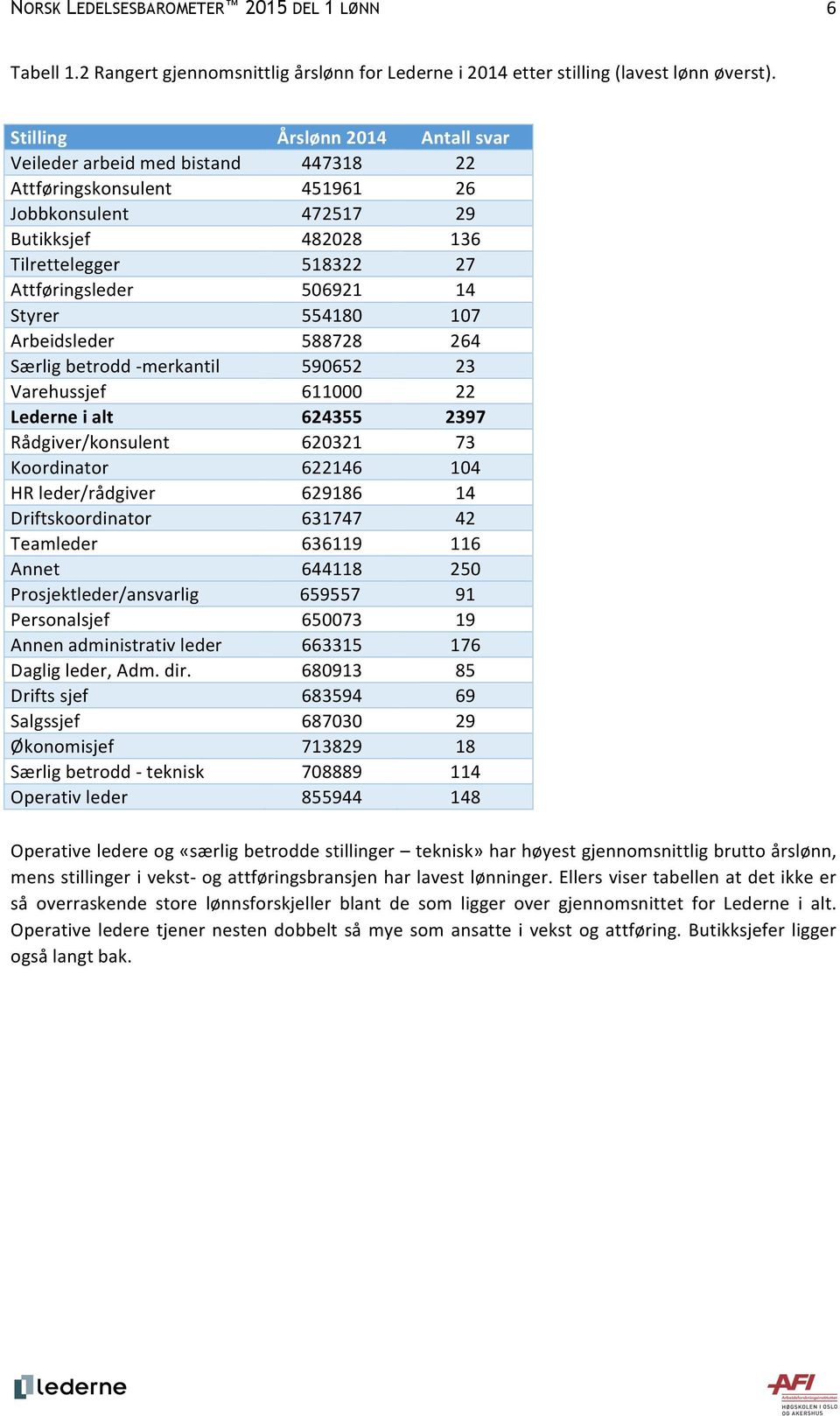 Styrer 554180 107 Arbeidsleder 588728 264 Særlig betrodd - merkantil 590652 23 Varehussjef 610 22 Lederne i alt 624355 2397 Rådgiver/konsulent 620321 73 Koordinator 622146 104 HR leder/rådgiver