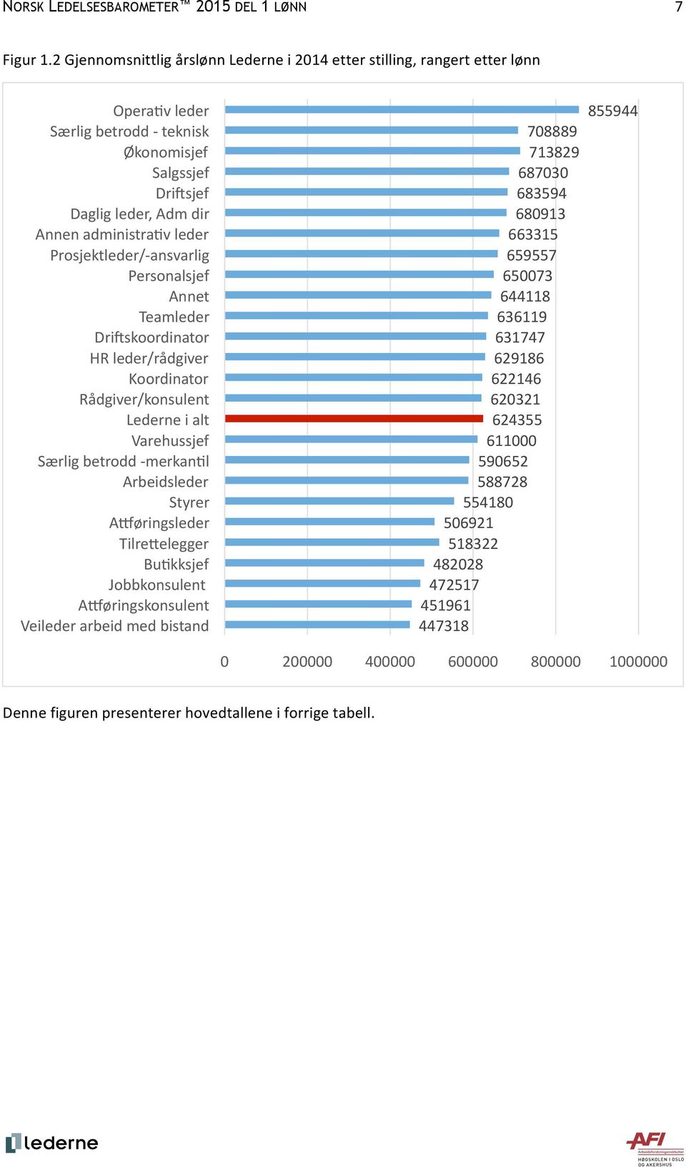 Prosjektleder/- ansvarlig Personalsjef Annet Teamleder Dribskoordinator HR leder/rådgiver Koordinator Rådgiver/konsulent Lederne i alt Varehussjef Særlig betrodd - merkanhl Arbeidsleder Styrer